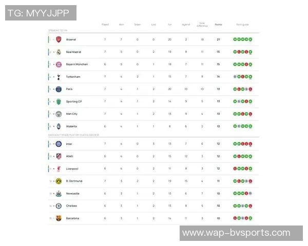欧冠历史连胜纪录揭晓拜仁15连胜稳居榜首阿森纳7连胜成功跻身前十 欧冠历史连胜纪录揭晓拜仁15连胜稳居榜首阿森纳7连胜成功跻身前十